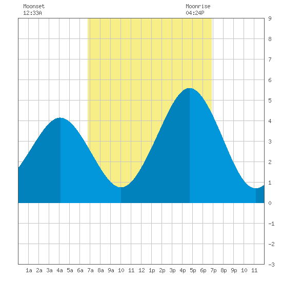 Delaware Bay tide chart for Sunday, September 24, 2023