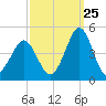 Delaware Bay tide chart for Monday, September 25, 2023