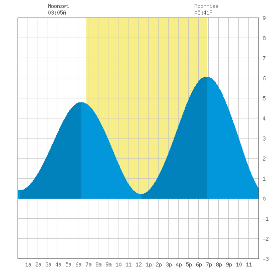 Delaware Bay tide chart for Tuesday, September 26, 2023
