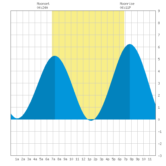 Delaware Bay tide chart for Wednesday, September 27, 2023
