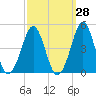 Delaware Bay tide chart for Thursday, September 28, 2023