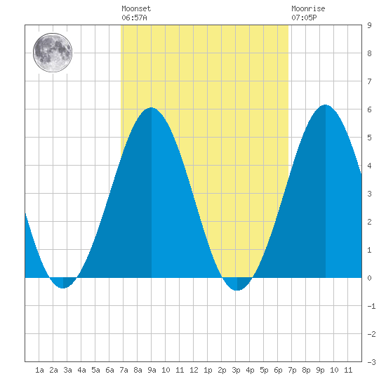Delaware Bay tide chart for Friday, September 29, 2023