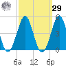 Delaware Bay tide chart for Friday, September 29, 2023