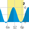 Delaware Bay tide chart for Saturday, September 2, 2023