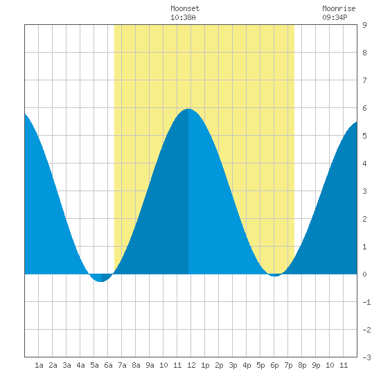 Delaware Bay tide chart for Sunday, September 3, 2023