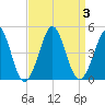 Delaware Bay tide chart for Sunday, September 3, 2023