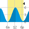 Delaware Bay tide chart for Monday, September 4, 2023