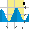 Delaware Bay tide chart for Tuesday, September 5, 2023