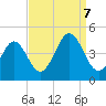 Delaware Bay tide chart for Thursday, September 7, 2023