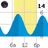 Delaware Bay tide chart for Saturday, October 14, 2023