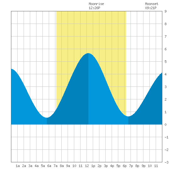 Delaware Bay tide chart for Thursday, October 19, 2023