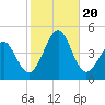 Delaware Bay tide chart for Friday, October 20, 2023