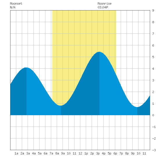 Delaware Bay tide chart for Sunday, October 22, 2023