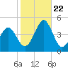 Delaware Bay tide chart for Sunday, October 22, 2023