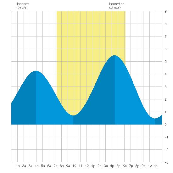 Delaware Bay tide chart for Monday, October 23, 2023