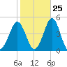 Delaware Bay tide chart for Wednesday, October 25, 2023