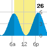 Delaware Bay tide chart for Thursday, October 26, 2023