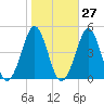 Delaware Bay tide chart for Friday, October 27, 2023