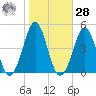 Delaware Bay tide chart for Saturday, October 28, 2023