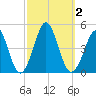 Delaware Bay tide chart for Monday, October 2, 2023