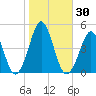 Delaware Bay tide chart for Monday, October 30, 2023