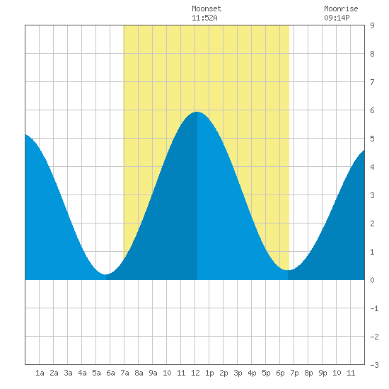 Delaware Bay tide chart for Tuesday, October 3, 2023