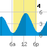 Delaware Bay tide chart for Wednesday, October 4, 2023