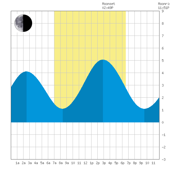 Delaware Bay tide chart for Friday, October 6, 2023