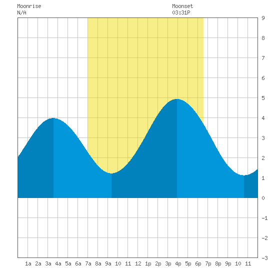 Delaware Bay tide chart for Saturday, October 7, 2023