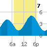 Delaware Bay tide chart for Saturday, October 7, 2023