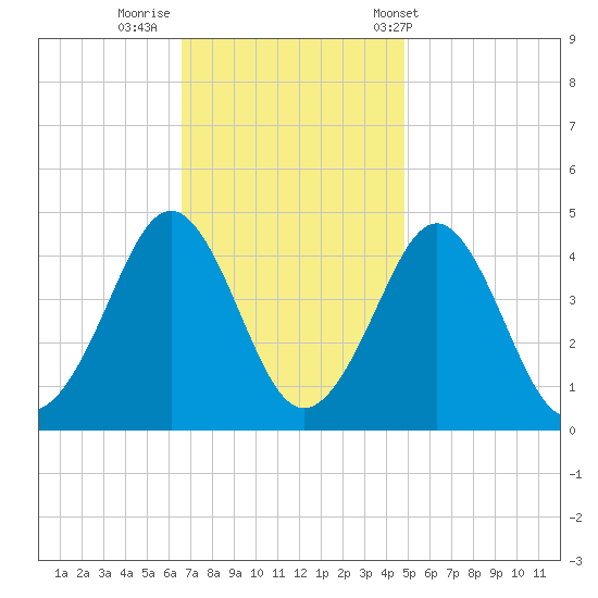 Delaware Bay tide chart for Friday, November 10, 2023