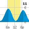 Delaware Bay tide chart for Saturday, November 11, 2023