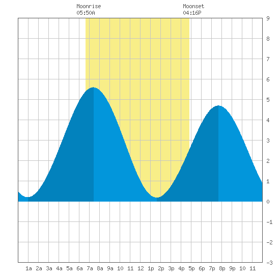 Delaware Bay tide chart for Sunday, November 12, 2023