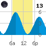 Delaware Bay tide chart for Monday, November 13, 2023