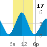 Delaware Bay tide chart for Friday, November 17, 2023