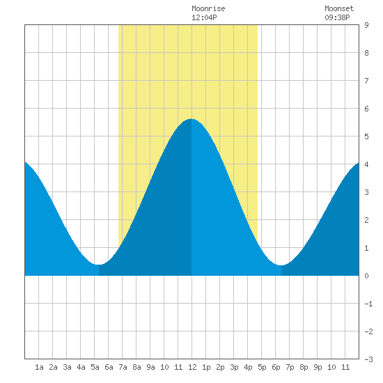 Delaware Bay tide chart for Saturday, November 18, 2023