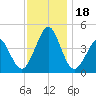 Delaware Bay tide chart for Saturday, November 18, 2023