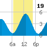 Delaware Bay tide chart for Sunday, November 19, 2023