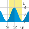 Delaware Bay tide chart for Wednesday, November 1, 2023