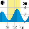 Delaware Bay tide chart for Monday, November 20, 2023