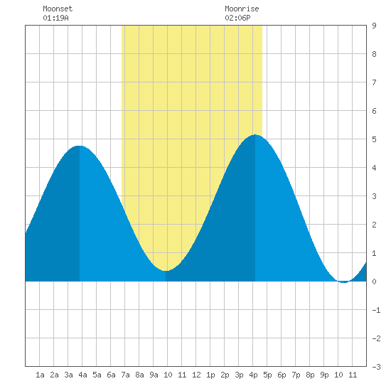 Delaware Bay tide chart for Wednesday, November 22, 2023