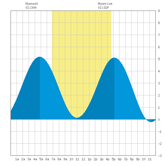Delaware Bay tide chart for Thursday, November 23, 2023