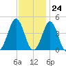 Delaware Bay tide chart for Friday, November 24, 2023