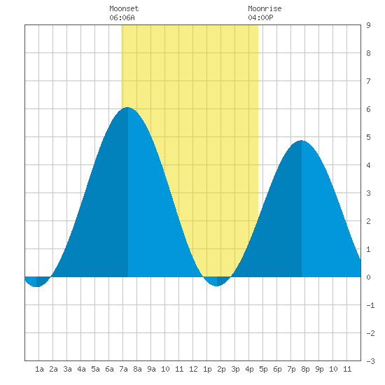 Delaware Bay tide chart for Sunday, November 26, 2023