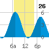 Delaware Bay tide chart for Sunday, November 26, 2023