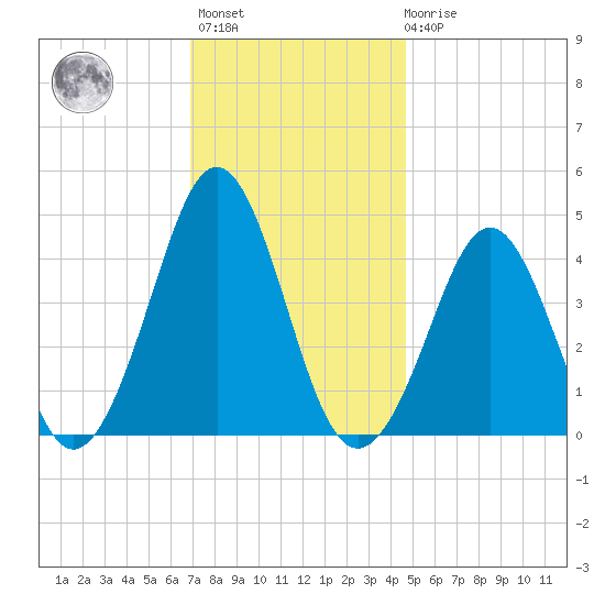 Delaware Bay tide chart for Monday, November 27, 2023