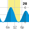 Delaware Bay tide chart for Tuesday, November 28, 2023