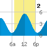 Delaware Bay tide chart for Thursday, November 2, 2023