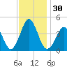 Delaware Bay tide chart for Thursday, November 30, 2023