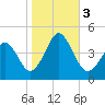 Delaware Bay tide chart for Friday, November 3, 2023